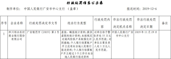 四川邻水农商行五宗违法遭罚55万 提供虚假统计