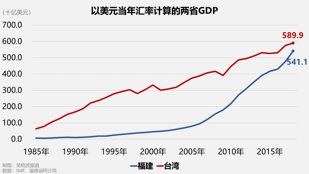 gdp 台湾_深圳人均GDP 连4年打败台湾