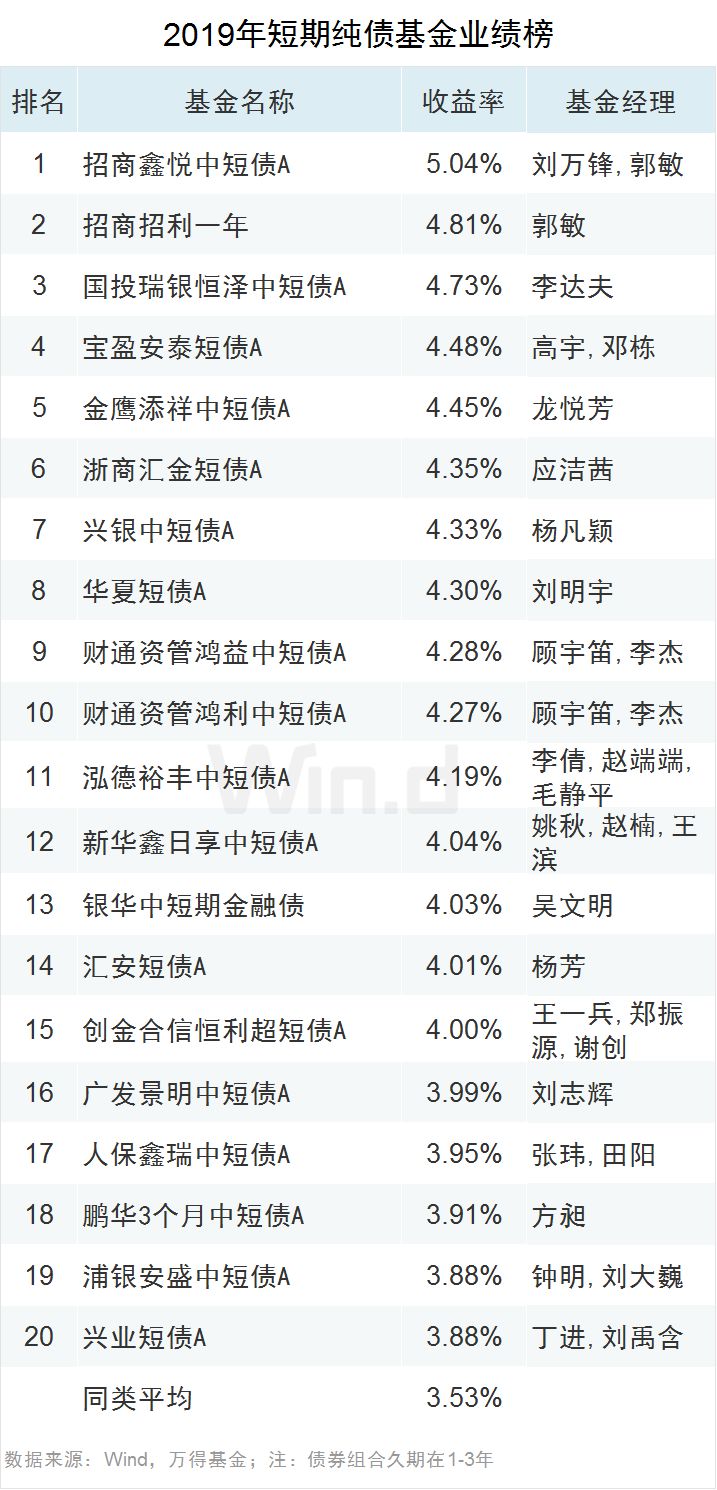 债基金排名_基金图片(3)