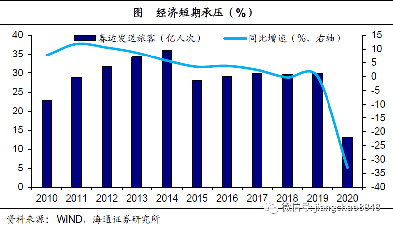 经济短期承压实体经济观察2020年第5期海通宏观于博陈兴