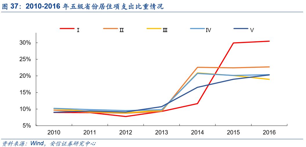 gdp消费结构(3)