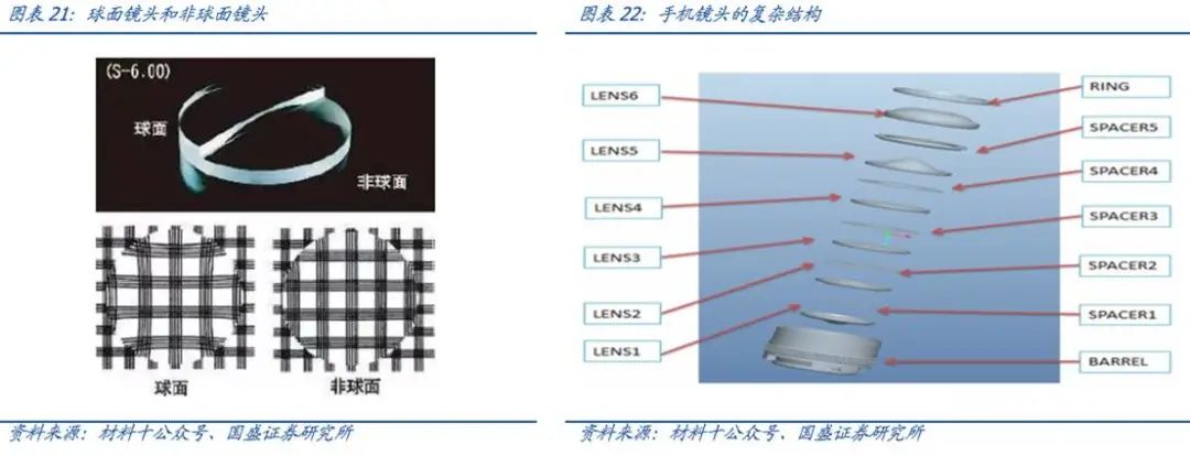  src=http://n.sinaimg.cn/translate/117/w1080h637/20200224/df09-ipvnszf3029101.jpg /></p>
<p>й½ͷȫҵ֣ҵƼǿ</p>
<p>й½ͷ죬ȫҵ֣ҵƼǿͷͷ˾һ벼ֹѧҵҵν췢չѧĴֱҵһ廯ǿƷʵ</p>
<p>3.1˴ѧڹѧͷ˹ѧѸٳɳ</p>
<p>˴ѵӸ߶ģ鼰ͷͷλڹڹѧģ鷽棬˾зMOBMOCAAƳͬʱСģߴ磬ͳɱͬʱв컯2011꣬˾Ĺѧͷͨģ鹫˾սһֻ̣2015꣬˴ΪȫǰֻͷӦԼȫĳؾͷҵ</p>
<p>˴ѧ20201ֻͷģ1.086ڣͬ33%1ֻģ5,040ͬ38%Ԥδ˾Ǳʽ3D sensingи߶ģ飬߶˿ͻݶƶƷṹ</p>
<p>3.2 ŷƹ⣺һҵ죬ͷ</p>
<p>ŷƹץѧҵгݶƷз˾ĹѧƷҪͷģ飬ʾģָʶģȣѧƷ˴󲿷ֵӪҵ롣ŷƹձȵؾзġ˾˫ģг͸ʣĿǰѴСףΪOPPOȹ̵ֻ֪Ӫ˾ͷģ2016׿ʼ³Ⱦȫһ2018꽫ӿͻ˫20KK/ϡ˾ҪͻΪСסOPPOȹڡֻƷƣԶʳ90%</p>
<p>3.3ӣͨԴϣḻƷ֡</p>
<p>˾ 2006 ꣬ܲλڽʡϲУ¹ѧͷʹ2009  9 £רŴ¸ѧƬѧͷӰģ顣2010 ꣬ʽҵʼ𲽣½Ƴ GGGF1GFFOGS ĵݴ2012 ꣬˾ʼﱸС2015  12 £˾“ҵ” ֤ȯУʱг</p>
<p>Ӿйģ첣ܣΪܻϼṩǹеܹģ첣ģҵγ˾Ƭ+ͷһ廯աģ첣ƬļˮƽϸߣѾγ² 2KK ģ첣Ƭģ첣ƬʵȫԸ㡣ȫģ첣ƬԴȱ£ Ϊ˾Ǿͷ ADAS ؾͷֻܻϾͷķչṩ˱֤</p>
<p>˾ǹз G+P ͷĹѧ˾֮һܻϸ߶ֻͷзõһֻƷƵϿɡ˾Ƶάṹ⼤׼ֱͷӦڹƷֻάʶϵͳС˾ΪһֻƷзĲܻϣG+P 48M/64M ߶ֻͷ10 ǱʽͷСƷơ2019 ꣬˾ 6P1G ƷƷֻӵ 6P1G ͷԼ 7.2mm 7P ͷ 0.3mm</p>
<p>ؾͷͨ Mobileye ֤ٴ ADAS г</p>
<p> Mobileye ԭ·ϸߣڽ˵˾˻ͨ Mobileye ֤ϵǿ֪߼ȫʻ˾ Mobileye սԺϵ˾Ŀǰа˿ؾͷͨ Mobileye ֤ EyeQ4EyeQ5 סADAS óزܻϾͷ漰ƬϵĲƬѶȸ󣬵Ʒֵߡ⣬˾ NvidiaAurora ȾսԺϵ˾жؾͷ˹֪ӳ Valeo ȵϿɣѴ°꿪ʼTesla ؾͷҲȶС</p>
<p>󲻶˾𲽴򿪰ͷг</p>
<p>򿪰гͫѧй飬ͷȫռߵͫѧռԼ 38.7%ͫ⡢˴ռʺϼƴﵽ 66%Ϲڰĸ߶˱佹ռʽϸߡӵĹѧͷ۷ḻڰѾȡýϴչԤưҵ 2019 𲽿ʼ</p>
<p>ġѧҵ߾ȱ</p>
<p>4.1ˣ͸</p>
<p>ֻ̲϶Ծͷд˫Ͷת䡣߶Ըա¼ӣͷģĽֻչıؾ֮·ΪͷռҲδֻµҪ֮һΪʲôҪ㾵ͷڰЧѣҿͻ3ϵĹѧ佹֧4DԤ׷ĺһ϶Խ5ϱ佹10佹ȹܣҲжɫ¿ѡй󣬿Ƹ졣</p>
<p>4.2Ӧöˣֻ˾ͷ</p>
<p>ֻʱ̶ֻѰµֻı컯ľƺͻơֻĹУͷԶ׼ʶʶ𣬴3Dģʵ5GʱĵѧĸԴ½µAR\VRϢϢأҲΪӦ̴˸Ĵ·͸гռ䡣</p>
<p>ͷѶȲڼϣ1ԭϵļɡ칤յȷ棬ΪƳɹ칤Ҫϵػۺͳ2ģҪӹշǳѣĿǰձй̨ģ߷ƣ3ͷĿԣֻԽԽͷҪ4mm߸ľƬ0.2mmװΡѣҽƬһЩҪĻֻۣм豸ܽյľͷɫ</p>
<p><img width=500 height=192 alt=