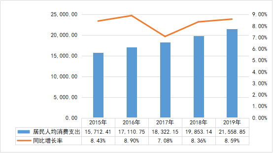 2019人均消费_中国人均水果消费支出(2)