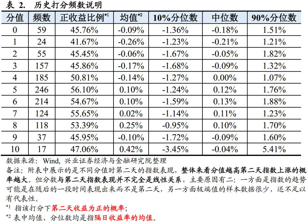 【兴证金工于明明徐寅团队】水晶球20200629:市场情绪维持谨慎