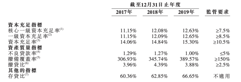 (资料来源:东莞农商行港股IPO申请资料)