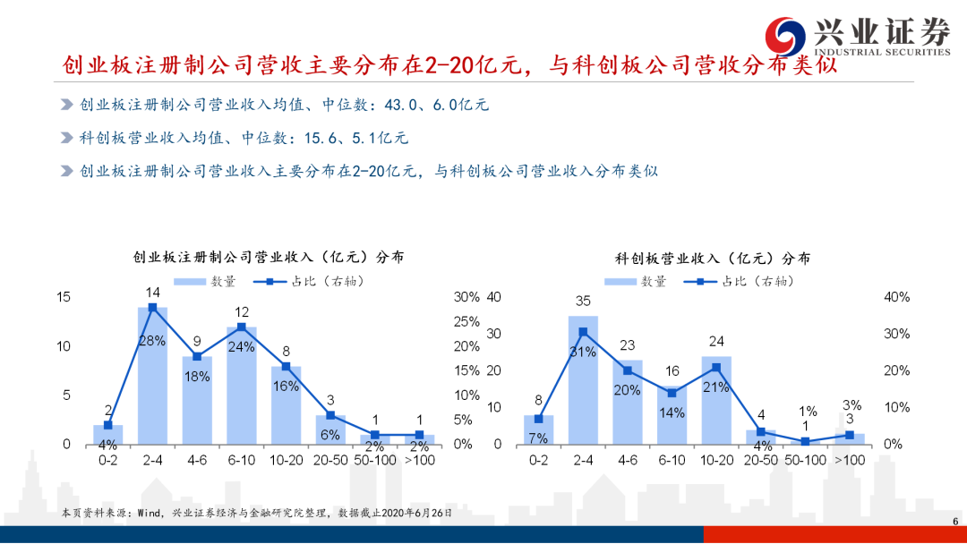 首批创业板注册制公司与科创板差异解析——科创板系列研究【兴证策略|科创板】