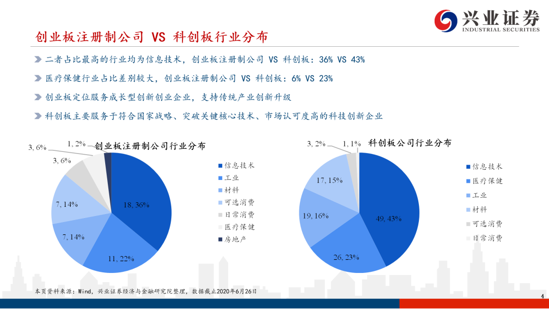 首批创业板注册制公司与科创板差异解析——科创板系列研究【兴证策略|科创板】
