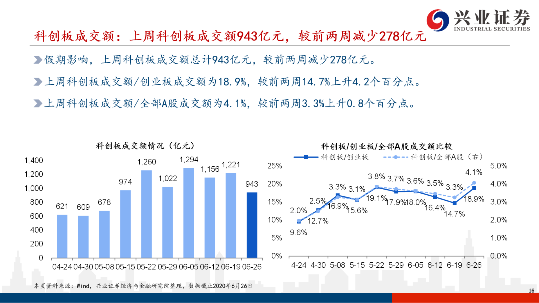 首批创业板注册制公司与科创板差异解析——科创板系列研究【兴证策略|科创板】