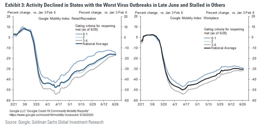 高盛预估美国gdp_高盛 下调美国GDP预期至 4.6 ,美国经济9月或重回正轨