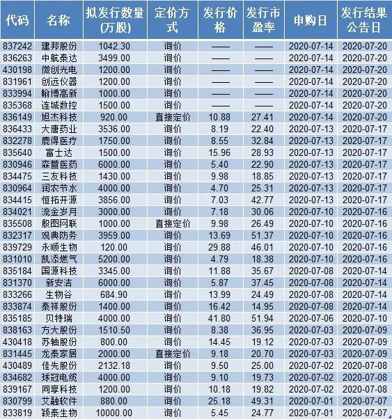 贝特瑞网上发行冻资1308亿 8只精选层新股敲定发行价格 