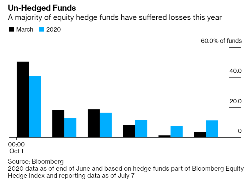 坐拥巨量黄金头寸 银行对冲基金时刻准备逃跑