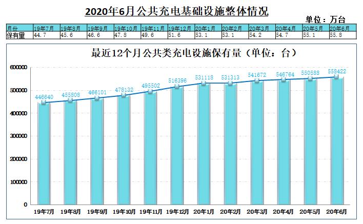 环比增长超1倍 6月国内新增公共充电桩7834台