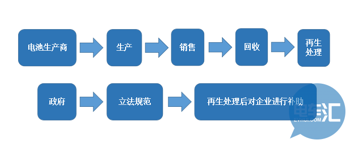 起底美德日动力电池回收机制，我国如何借鉴？