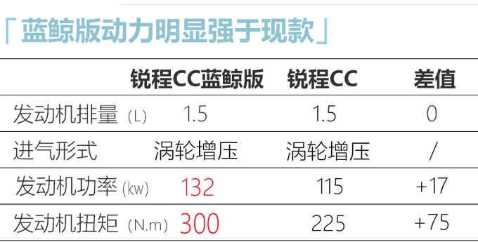 长安锐程CC蓝鲸版将上市 1.5T动力大幅提升