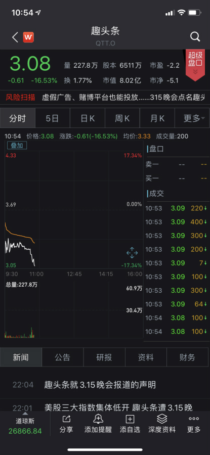 趣头条股价走势。来源:Wind