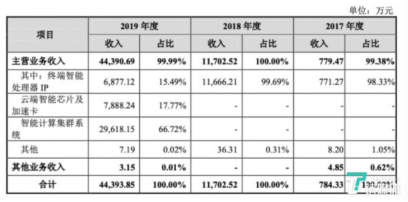 寒武纪主营业务收入占比