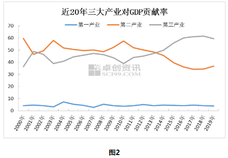 gdp与消费的关系_消费与储蓄的关系图