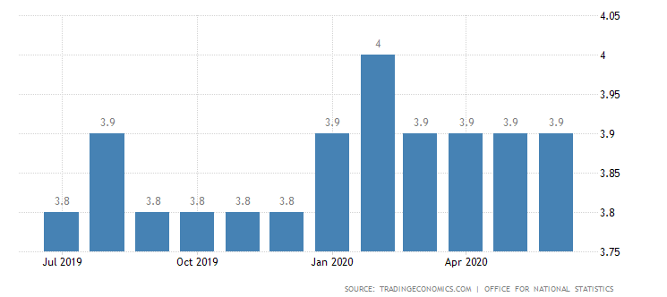 △英国近一年内的失业率（图片来源：Trading Economics）