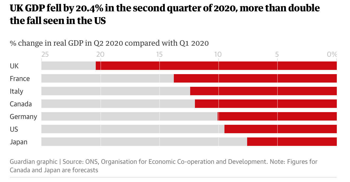 △英国第二季度GDP下跌20.4%，跌幅达美国跌幅的两倍以上（图片来源：《卫报》）