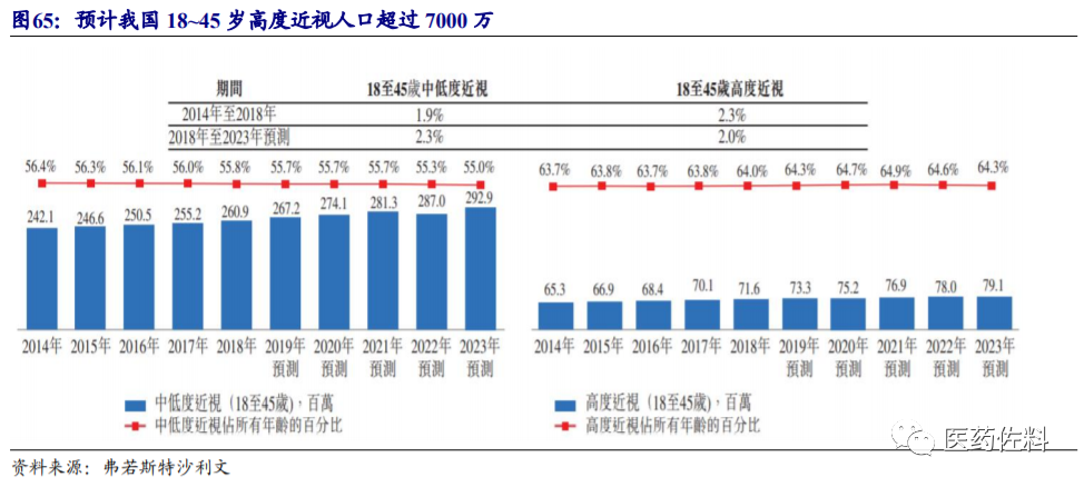 中国人口近视率_中国学生近视率统计图(3)