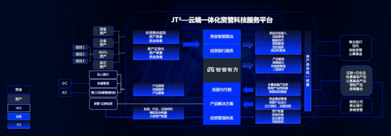 图注:京东数科推出的JT²——新型资管数字化操作系统