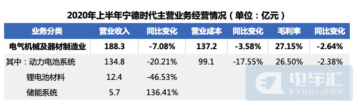 宁德时代半年报：净利润19亿超预期 激进扩张策略不变