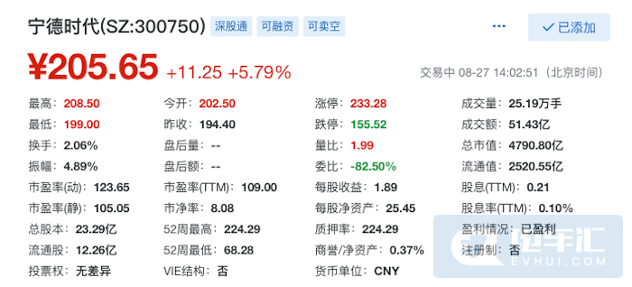 宁德时代半年报：净利润19亿超预期 激进扩张策略不变