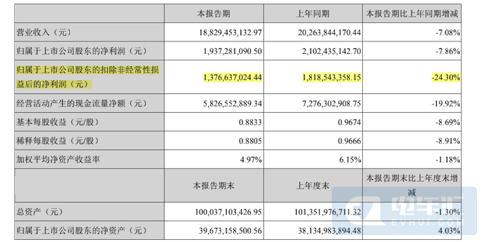 宁德时代半年报：净利润19亿超预期 激进扩张策略不变