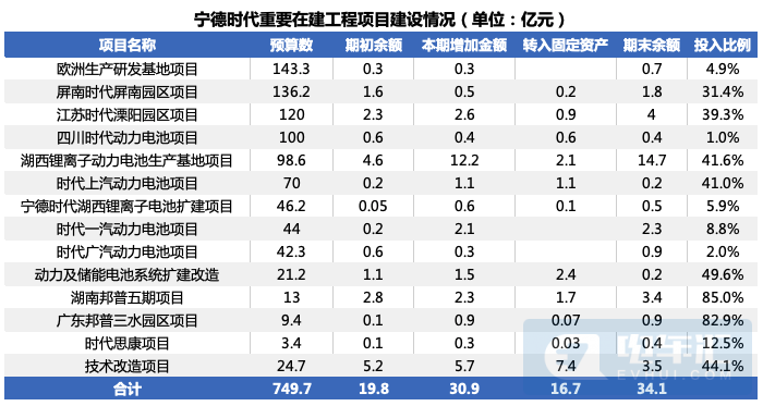 宁德时代半年报：净利润19亿超预期 激进扩张策略不变