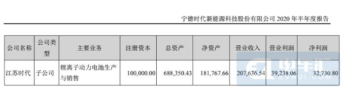 宁德时代半年报：净利润19亿超预期 激进扩张策略不变