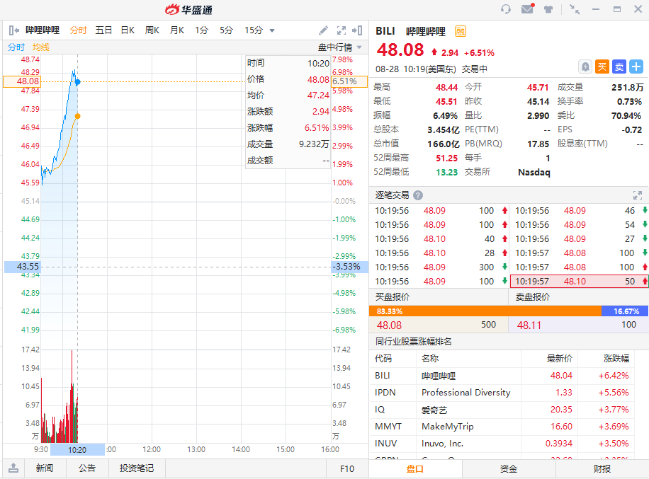 哔哩哔哩股票今日股价 03b7-iyhvyva8248122.png