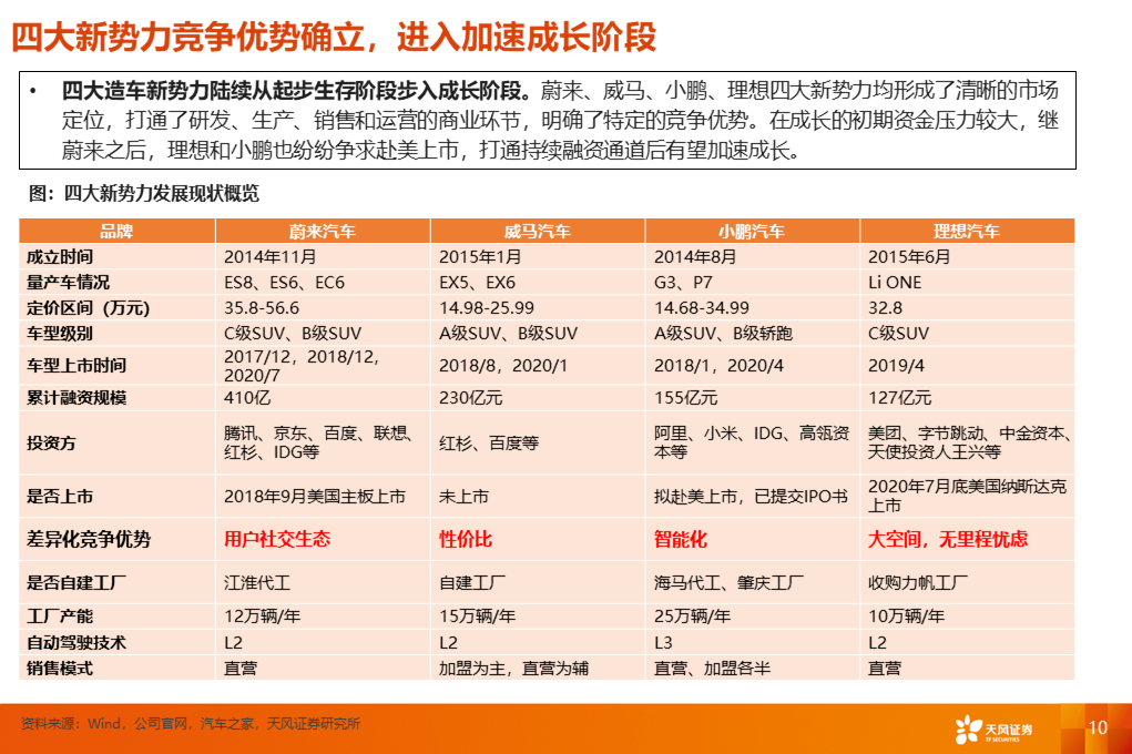 天风汽车【深度】造车新势力的突围之道