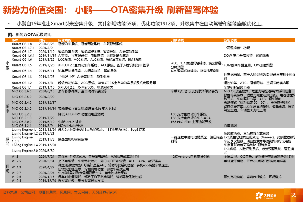 天风汽车【深度】造车新势力的突围之道