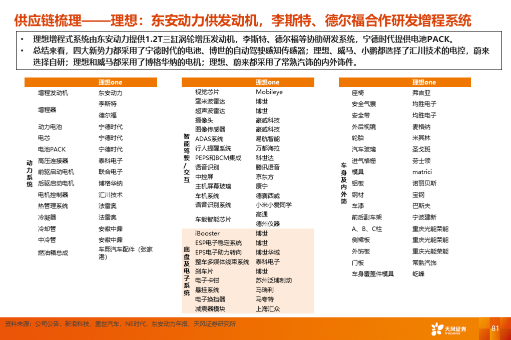 天风汽车【深度】造车新势力的突围之道