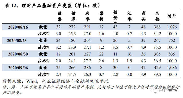 【兴证金融 傅慧芳】银行理财产品周报2020.08.31-2020.09.06