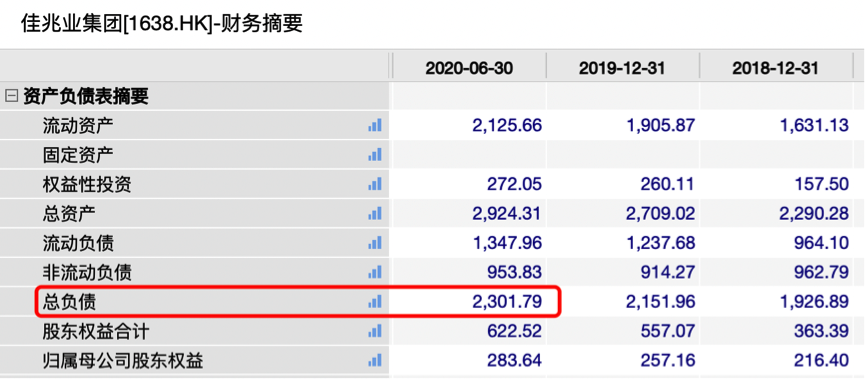 佳兆业集团2020年半年报:业绩亮眼,却脚踩两条红线