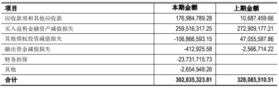 方正证券上半年业绩降资管营收腰斩 人均薪酬22万元
