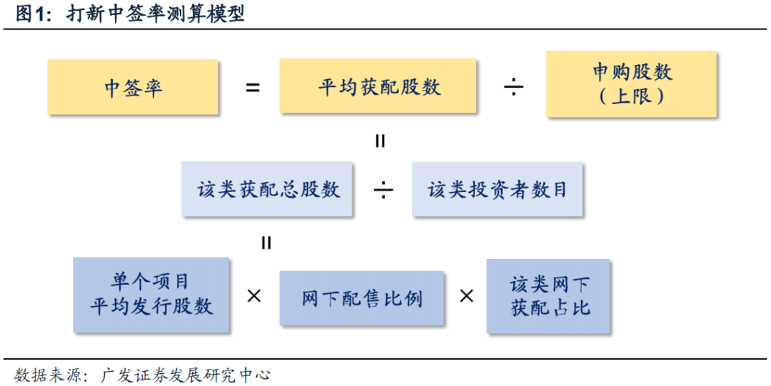 【广发策略】打新模型因子奥义—打新研究范式