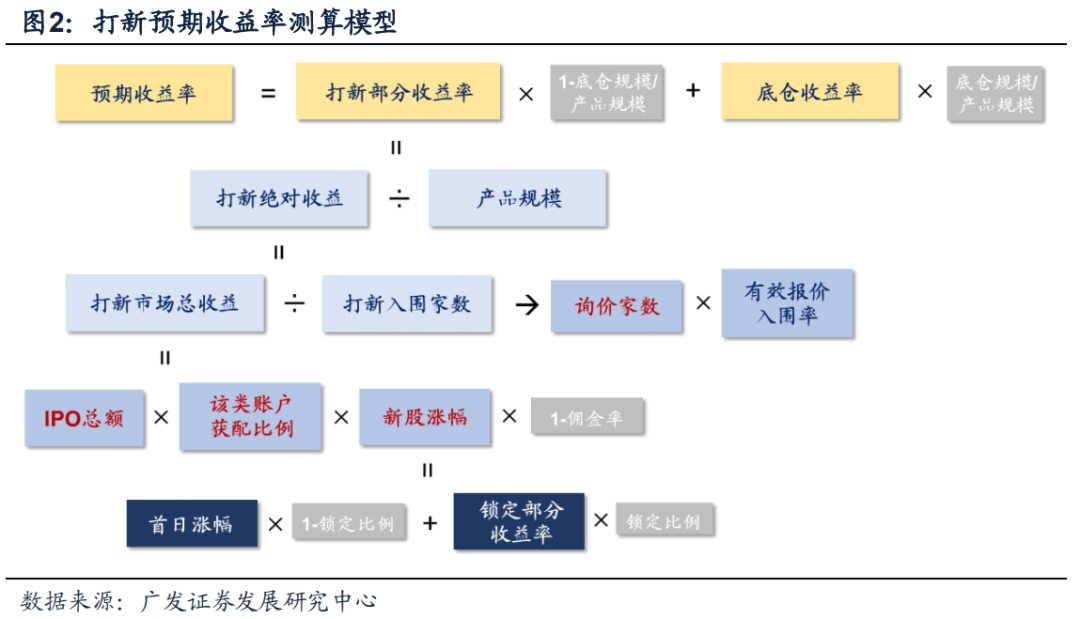 【广发策略】打新模型因子奥义—打新研究范式
