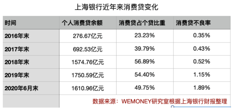 5年猛增10倍后 上海银行个人消费贷正走下“C位”