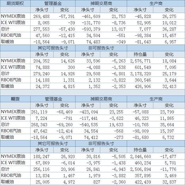 9月8日止当周投机客减持美国原油期货及期权净多头头寸