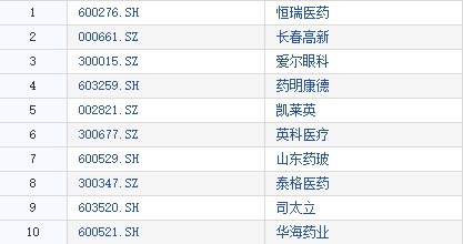 千亿长春高新连续暴跌 中欧明星女基金经理葛兰11亿“踩雷”
