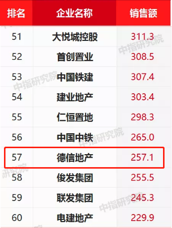德信地产排名(2)