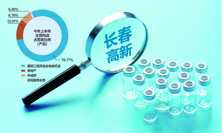 根据公司披露的数据,今年上半年,基因工程药品\生物类药品的营收占比近80% 视觉中国图 杨靖制图