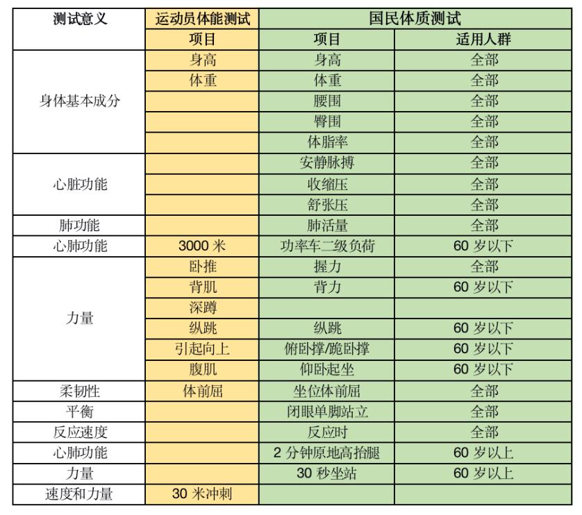注:本表格测试工具为成年人,不包罗幼儿和门生。