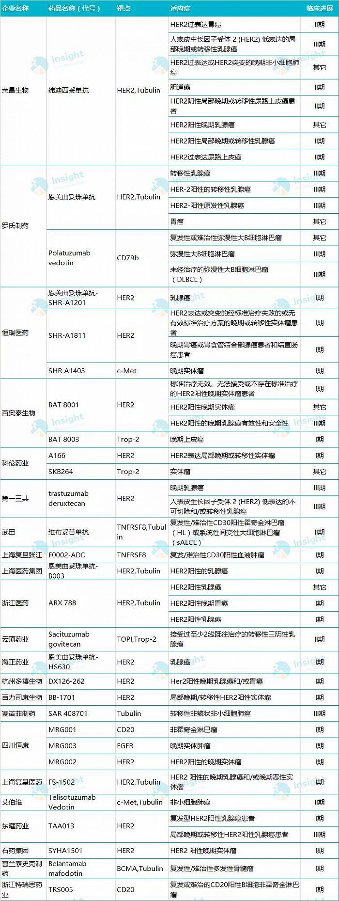 图|截至9月16日,国内进入临床阶段的ADC药物;统计:Insight数据库