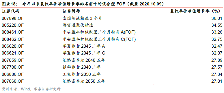 【华泰金工林晓明团队】前两周新成立四只科创板50ETF——华泰金工FOF投资周报20201011