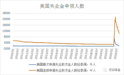 季调后非农就业人口(3)