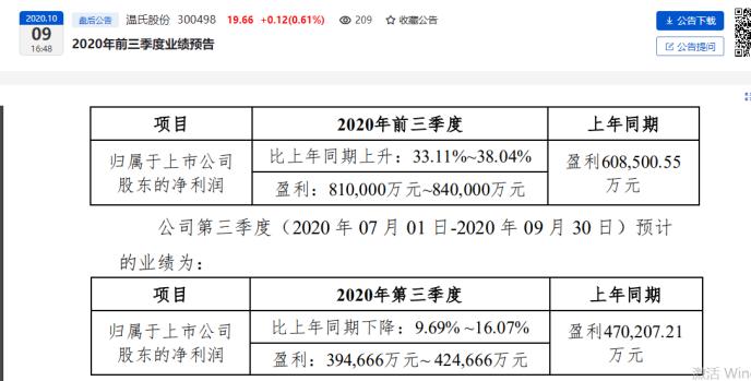 生猪出栏量降至行业第四  “猪老大”温氏股份为何掉队了