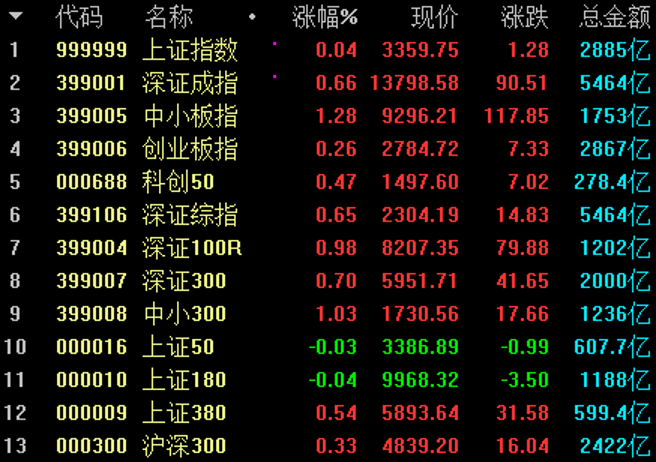 开局先声夺人:私募乐观研判10月A股行情 这些机会值得关注
